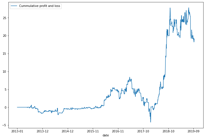 Momentum Trading